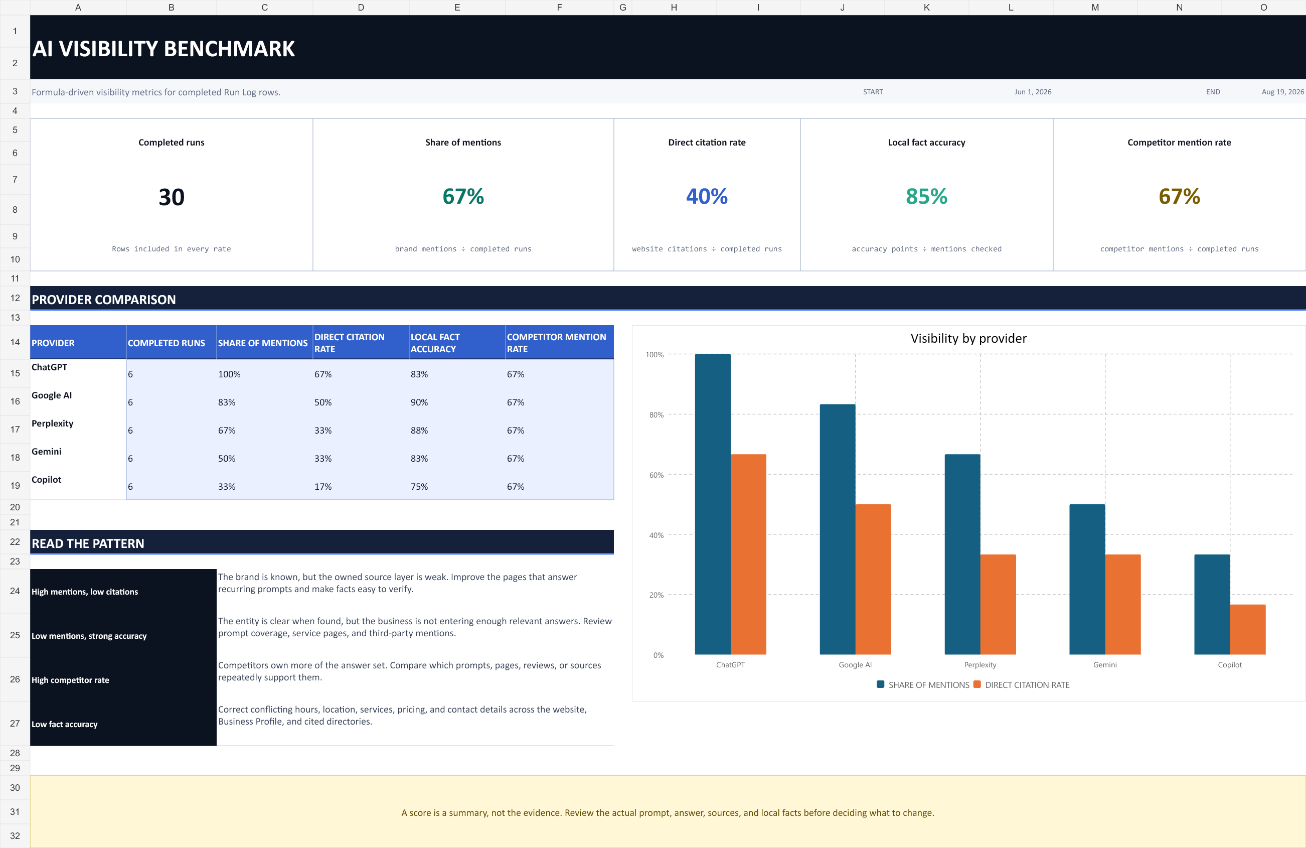 Illustrative dashboard in the AI Search Visibility Benchmark Workbook, showing sample mention, citation, accuracy, and competitor rates by provider